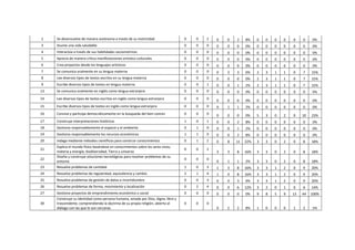 2 Se desenvuelve de manera autónoma a través de su motricidad 0 0 2 0 0 2 8% 0 0 0 0 0 0 0%
3 Asume una vida saludable 0 0 0 0 0 0 0% 0 0 0 0 0 0 0%
4 Interactúa a través de sus habilidades sociomotrices 0 0 0 0 0 0 0% 0 0 0 0 0 0 0%
5 Aprecia de manera crítica manifestaciones artístico-culturales 0 0 0 0 0 0 0% 0 0 0 0 0 0 0%
6 Crea proyectos desde los lenguajes artísticos 0 0 0 0 0 0 0% 0 0 0 0 0 0 0%
7 Se comunica oralmente en su lengua materna 0 0 0 0 3 3 6% 2 3 1 1 0 7 15%
8 Lee diversos tipos de textos escritos en su lengua materna 0 0 0 0 0 0 0% 2 3 1 1 0 7 15%
9 Escribe diversos tipos de textos en lengua materna 0 0 1 0 0 1 2% 2 3 1 1 0 7 15%
13 Se comunica oralmente en inglés como lengua extranjera 0 0 0 0 0 0 0% 0 0 0 0 0 0 0%
14 Lee diversos tipos de textos escritos en inglés como lengua extranjera 0 0 0
0 0 0 0% 0 0 0 0 0 0 0%
15 Escribe diversos tipos de textos en inglés como lengua extranjera 0 0 0 0 1 1 2% 0 0 0 0 0 0 0%
16 Convive y participa democráticamente en la búsqueda del bien común 0 0 0 0 0 0 0% 5 3 0 2 0 10 23%
17 Construye interpretaciones históricas 1 0 1 0 0 2 8% 0 0 0 0 0 0 0%
18 Gestiona responsablemente el espacio y el ambiente 0 1 0 0 0 1 2% 0 0 0 0 0 0 0%
19 Gestiona responsablemente los recursos económicos 1 1 0 0 0 2 8% 0 0 0 0 0 0 0%
20 Indaga mediante métodos científicos para construir conocimientos 0 1 2 0 8 11 22% 3 3 0 2 0 8 18%
21
Explica el mundo físico basándose en conocimientos sobre los seres vivos;
materia y energía; biodiversidad, Tierra y universo
0 0 2
3 3 8 16% 3 3 0 2 0 8 18%
22
Diseña y construye soluciones tecnológicas para resolver problemas de su
entorno
0 0 0
0 1 1 2% 3 3 0 2 0 8 18%
23 Resuelve problemas de cantidad 1 0 3 1 3 8 16% 3 3 1 2 0 9 20%
24 Resuelve problemas de regularidad, equivalencia y cambio 2 1 4 1 0 8 16% 3 3 1 2 0 9 20%
25 Resuelve problemas de gestión de datos e incertidumbre 0 0 3 0 0 3 6% 3 3 1 2 0 9 20%
26 Resuelve problemas de forma, movimiento y localización 0 2 4 0 0 6 12% 3 2 0 1 0 6 14%
27 Gestiona proyectos de emprendimiento económico o social 0 0 0 0 0 0 0% 9 8 5 9 13 44 100%
30
Construye su identidad como persona humana, amada por Dios, digna, libre y
trascendente, comprendiendo la doctrina de su propia religión, abierto al
diálogo con las que le son cercanas
0 0 0
0 2 2 8% 1 0 0 0 1 2 5%
 