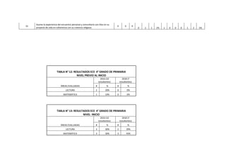 31
Asume la experiencia del encuentro personal y comunitario con Dios en su
proyecto de vida en coherencia con su creencia religiosa
0 0 0
0 1 1 2% 1 0 0 0 1 2 5%
TABLA N° 12: RESULTADOS ECE 4° GRADO DE PRIMARIA
NIVEL PREVIO AL INICIO
ÁREAS EVALUADAS
2016 (10
estudiantes)
2018 (7
estudiantes)
# % # %
LECTURA 2 20% 0 0%
MATEMÁTICA 1 10% 0 0%
TABLA N° 13: RESULTADOS ECE 4° GRADO DE PRIMARIA
NIVEL INICIO
ÁREAS EVALUADAS
2016 (10
estudiantes)
2018 (7
estudiantes)
# % # %
LECTURA 3 30% 2 29%
MATEMÁTICA 3 30% 3 43%
 