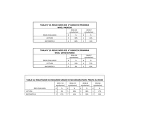 TABLA N° 14: RESULTADOS ECE 4° GRADO DE PRIMARIA
NIVEL PROCESO
ÁREAS EVALUADAS
2016 (10
estudiantes)
2018 (7
estudiantes)
# % # %
LECTURA 4 40% 1 14%
MATEMÁTICA 6 60% 1 14%
TABLA N° 15: RESULTADOS ECE 4° GRADO DE PRIMARIA
NIVEL SATISFACTORIO
ÁREAS EVALUADAS
2016 (10
estudiantes)
2018 (7
estudiantes)
# % # %
LECTURA 1 10% 4 57%
MATEMÁTICA 0 0% 3 43%
TABLA 16: RESULTADOS ECE SEGUNDO GRADO DE SECUNDARIA NIVEL PREVIO AL INICIO
ÁREA EVALUADA
2015 ( 11
estudiantes)
2016 (13
estudiantes)
2018 (8
estudiantes)
2019 (6
estudiantes)
# % # % # % # %
LECTURA 1 9% 5 38% 3 38% 1 17%
MATEMÁTICA 3 27% 7 54% 4 50% 2 33%
 