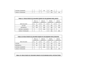 HISTORIA Y GEOGRAFÍA 1 8% 3 38%
CIENCIA Y TECNOLOGÍA 1 13% 0 0%
TABLA 17: RESULTADOS ECE SEGUNDO GRADO DE SECUNDARIA NIVEL INICIO
ÁREA EVALUADA
2015 ( 11
estudiantes)
2016 (13
estudiantes)
2018 (8
estudiantes)
2019 (6
estudiantes)
# % # % # % # %
LECTURA 9 82% 6 46% 3 38% 4 67%
MATEMÁTICA 6 55% 5 38% 3 38% 3 50%
HISTORIA Y GEOGRAFÍA 7 54% 2 25%
CIENCIA Y TECNOLOGÍA 3 38% 5 83%
TABLA 18: RESULTADOS ECE SEGUNDO GRADO DE SECUNDARIA NIVEL PROCESO
ÁREA EVALUADA
2015 ( 11
estudiantes)
2016 (13
estudiantes)
2018 (8
estudiantes)
2019 (6
estudiantes)
# % # % # % # %
LECTURA 1 9% 2 15% 2 25% 1 17%
MATEMÁTICA 1 9% 1 8% 0 0% 1 17%
HISTORIA Y GEOGRAFÍA 5 38% 2 25%
CIENCIA Y TECNOLOGÍA 3 38% 1 17%
TABLA 19: RESULTADOS ECE SEGUNDO GRADO DE SECUNDARIA NIVEL SATISFACTORIO
 