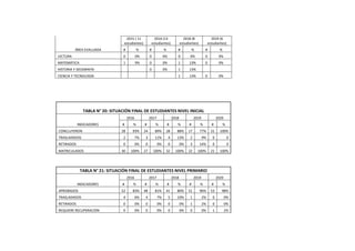 ÁREA EVALUADA
2015 ( 11
estudiantes)
2016 (13
estudiantes)
2018 (8
estudiantes)
2019 (6
estudiantes)
# % # % # % # %
LECTURA 0 0% 0 0% 0 0% 0 0%
MATEMÁTICA 1 9% 0 0% 1 13% 0 0%
HISTORIA Y GEOGRAFÍA 0 0% 1 13%
CIENCIA Y TECNOLOGÍA 1 13% 0 0%
TABLA N° 20: SITUACIÓN FINAL DE ESTUDIANTES NIVEL INICIAL
INDICADORES
2016 2017 2018 2019 2020
# % # % # % # % # %
CONCLUYERON 28 93% 24 89% 28 88% 17 77% 21 100%
TRASLADADOS 2 7% 3 11% 4 13% 2 9% 0 0
RETIRADOS 0 0% 0 0% 0 0% 3 14% 0 0
MATRICULADOS 30 100% 27 100% 32 100% 22 100% 21 100%
TABLA N° 21: SITUACIÓN FINAL DE ESTUDIANTES NIVEL PRIMARIO
INDICADORES
2016 2017 2018 2019 2020
# % # % # % # % # %
APROBADOS 52 83% 48 81% 41 80% 51 96% 53 98%
TRASLADADOS 4 6% 4 7% 5 10% 1 2% 0 0%
RETIRADOS 0 0% 0 0% 0 0% 1 2% 0 0%
REQUIERE RECUPERACIÓN 0 0% 0 0% 0 0% 0 0% 1 2%
 