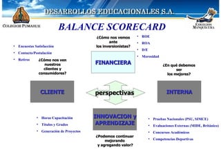BALANCE SCORECARD FINANCIERA INNOVACION y APRENDIZAJE CLIENTE INTERNA perspectivas ¿Cómo nos vemos ante los inversionistas? ¿Cómo nos ven nuestros clientes y consumidores? ¿Podemos continuar mejorando y agregando valor? ¿En qué debemos ser los mejores? ROE ROA D/E Morosidad Encuestas Satisfacción Contacto/Postulación Retiros Horas Capacitación Títulos y Grados Generación de Proyectos Pruebas Nacionales (PSU, SIMCE) Evaluaciones Externas (MIDE, Británico) Concursos Académicos Competencias Deportivas 