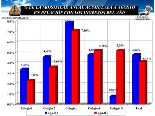% DE LA MOROSIDAD ANUAL ACUMULADA A AGOSTO EN RELACIÓN CON LOS INGRESOS DEL AÑO 