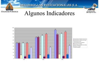 Algunos Indicadores 