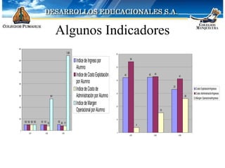Algunos Indicadores 