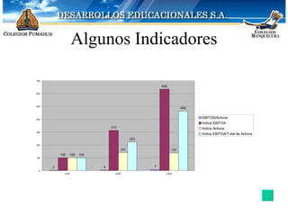 Algunos Indicadores 