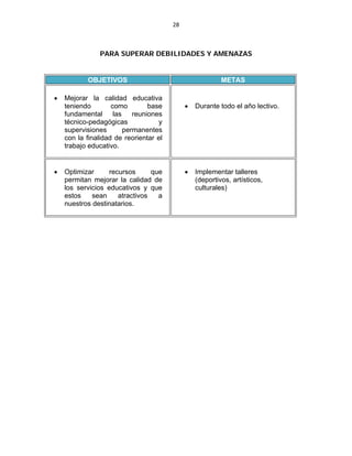 28 
 


                    PARA SUPERAR DEBILIDADES Y AMENAZAS


               OBJETIVOS                                       METAS

       Mejorar la calidad educativa
        teniendo        como        base             Durante todo el año lectivo.
        fundamental las reuniones
        técnico-pedagógicas            y
        supervisiones      permanentes
        con la finalidad de reorientar el
        trabajo educativo.


       Optimizar      recursos      que             Implementar talleres
        permitan mejorar la calidad de                (deportivos, artísticos,
        los servicios educativos y que                culturales)
        estos    sean     atractivos   a
        nuestros destinatarios.
 