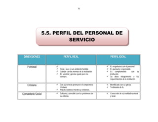 51 
 




                     5.5. PERFIL DEL PERSONAL DE
                               SERVICIO


     DIMENSIONES                  PERFIL REAL                               PERFIL IDEAL


        Personal                                                        Es respetuoso con el personal.
                           Crea y vive en un ambiente familiar.         Es puntual y responsable.
                           Cumple con las normas de la institución.     Es comprometido             con su
                           Es servicial y presta ayuda pero no           institución.
                            siempre.                                     Se dona íntegramente a los
                                                                          requerimientos de la institución.

        Cristiano          Con su servicio promueve el compromiso       Identificado con su iglesia.
                            cristiano.                                   Testimonio de fe.
                           Practica valores morales y cristianos.
    Comunitario Social     Solidario y sensible con los problemas de    Conocedor de su realidad nacional
                            su entorno.                                   y local.
 