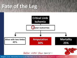 Fate of the Leg
Critical Limb
Ischemia
Norgen L. et al.: Intersociety Consensus for PAD (TASC II). Eur J Vasc Endovasc Surg Vol 33, Supplement 1, 2007.
Amputation
30%
Mortality
25%
 