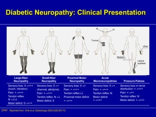 Diabetic Neuropathy: Clinical Presentation
Large-fiber
Neuropathy
Small-fiber
Neuropathy
Proximal Motor
Neuropathy
Acute
Mononeuropathies Pressure Palsies
Sensory loss: 0+++
(touch, vibration)
Pain: ++++
Tendon reflex:
N
Motor deficit: 0+++
Sensory loss: 0+
(thermal, allodynia)
Pain: ++++
Tendon reflex: N
Motor deficit: 0
Sensory loss: 0+
Pain: ++++
Tendon reflex:
Proximal motor deficit:
++++
Sensory loss: 0+
Pain: ++++
Tendon reflex: N
Motor deficit:
++++
Sensory loss in nerve
distribution: ++++
Pain: +++
Tendon reflex: N
Motor deficit: ++++
III VI
Truncal
Ulnar
Lateral
popliteal
Median
Reprinted from: Vinik et al. Diabetologia 2000;43(8):957-73.DPNP
 