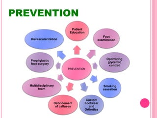 PREVENTION
PREVENTION
Patient
Education
Foot
examination
Optimizing
glycemic
control
Smoking
cessation
Custom
Footwear
and
Orthotics
Debridement
of calluses
Multidisciplinary
team
Prophylactic
foot surgery
Revascularization
 