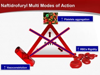 Naftidrofuryl Multi Modes of Action
5-HT2
↑ Platelets aggregation
↑ Vasoconstriction
↑ RBCs Rigidity
 