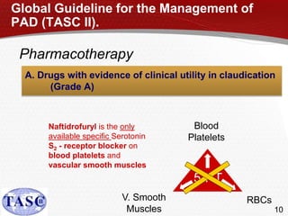 Pharmacotherapy
A. Drugs with evidence of clinical utility in claudication
(Grade A)
Blood
Platelets
RBCsV. Smooth
Muscles
5-HT
Naftidrofuryl is the only
available specific Serotonin
S2 - receptor blocker on
blood platelets and
vascular smooth muscles
Global Guideline for the Management of
PAD (TASC II).
10
 