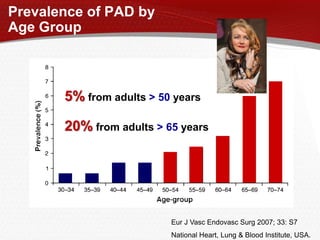 Prevalence of PAD by
Age Group
Eur J Vasc Endovasc Surg 2007; 33: S7
National Heart, Lung & Blood Institute, USA.
5% from adults > 50 years
20% from adults > 65 years
 