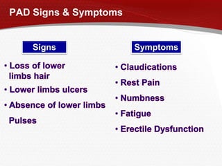 PAD Signs & Symptoms
Signs Symptoms
 