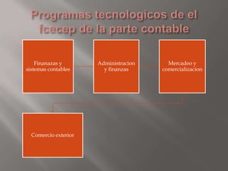 Finanazas y       Administracion     Mercadeo y
sistemas contables      y finanzas     comercializacion




  Comercio exterior
 