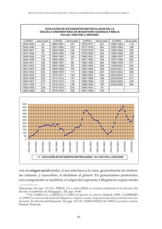 69
PROYECTO EDUCATIVO INTEGRADO DE LA ESCUELA UNIVERSITARIA DE MAGISTERIO SAGRADA FAMILIA
Educación, 316, pgs. 127-151.; PÉREZ, A.I. y otros (2003): La situación profesional de los docentes. En:
Revista «Cuadernos de Pedagogía», 326, pgs. 34-40.
110
Cfr. VARELA, J., y ORTEGA, F. (1985): El aprendiz de maestro. Madrid. CIDE.; GUERRERO,
A. (1995): La construcción social del Magisterio: orígenes sociales, trayectoria educativa y motivaciones pro-
fesionales. En: Revista de Educación, 316, pgs. 127-151.; FERNÁNDEZ, M. (1995): La escuela a examen.
Madrid. Pirámide.
con un origen social medio, si nos referimos a la clase, generalmente de ambien-
tes urbanos, y masculino, si aludimos al género. En generaciones posteriores,
esta composición se modificó; el origen del aspirante a Magisterio seguía siendo
 