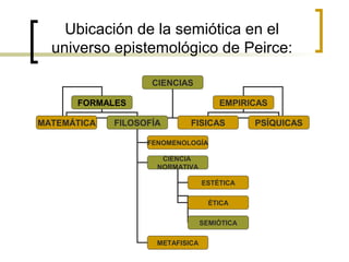 Ubicación de la semiótica en el
universo epistemológico de Peirce:
CIENCIAS
FORMALES EMPIRICAS
MATEMÁTICA FILOSOFÍA FISICAS PSÍQUICAS
FENOMENOLOGÍA
CIENCIA
NORMATIVA
METAFISICA
ESTÉTICA
ÉTICA
SEMIÓTICA
 