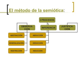 El método de la semiótica:
3 PROCESOS:
OBSERVA-
CIÓN
INFERENCIA
JUSTIFICA-
CIÓN
ABSTRACCIÓN
GENERALIZACIÓN
RESTRICCIÓN
ABDUCCIÓN
DEDUCCIÓN
INDUCCIÓN
 