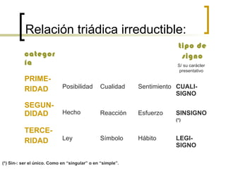Relación triádica irreductible:
categor
ía
tipo de
signo
PRIME-
RIDAD Posibilidad Cualidad Sentimiento CUALI-
SIGNO
SEGUN-
DIDAD Hecho Reacción Esfuerzo SINSIGNO
(*)
TERCE-
RIDAD Ley Símbolo Hábito LEGI-
SIGNO
S/ su carácter
presentativo
(*) Sin-: ser el único. Como en “singular” o en “simple”.
 