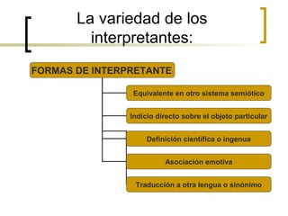 La variedad de los
interpretantes:
FORMAS DE INTERPRETANTE:
Equivalente en otro sistema semiótico
Indicio directo sobre el objeto particular
Definición científica o ingenua
Asociación emotiva
Traducción a otra lengua o sinónimo
 