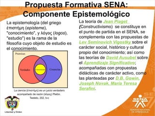 Propuesta Formativa SENA:
Componente Epistemológico
La epistemología (del griego
πιστήμη (ἐ episteme),
"conocimiento", y λόγος (logos),
"estudio") es la rama de la
filosofía cuyo objeto de estudio es
el conocimiento.
La ciencia ( πιστήμη) es un juicio verdaderoἐ
acompañado de razón (λόγος) Platón.
Teeteto, 202, b-c
La teoría de Jean Piaget
(Constructivismo) se constituye en
el punto de partida en el SENA, se
complementa con las propuestas de
Lev Seminovich Vigostky sobre el
carácter social, histórico y cultural
propio del conocimiento; así como
las teorías de David Ausubel sobre
el Aprendizaje Significativo;
acompañadas con propuestas
didácticas de carácter activo, como
las planteadas por D.B. Gowin,
Joseph Novak, María Teresa
Serafini.
 