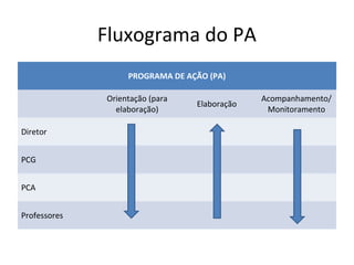 Fluxograma do PA
PROGRAMA DE AÇÃO (PA)
Orientação (para
elaboração)
Elaboração
Acompanhamento/
Monitoramento
Diretor
PCG
PCA
Professores
 