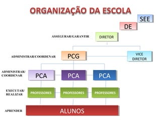 SEESEE
DEDE
DIRETORDIRETOR
PCGPCG VICE
DIRETOR
VICE
DIRETOR
PCAPCA PCAPCA PCAPCA
PROFESSORESPROFESSORES
ALUNOSALUNOS
ASSEGURAR/GARANTIR
ADMINISTRAR/COORDENAR
ADMINISTRAR/
COORDENAR
EXECUTAR/
REALIZAR
APRENDER
PROFESSORESPROFESSORES PROFESSORESPROFESSORES
 