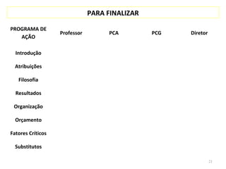 PARA FINALIZAR
PROGRAMA DE
AÇÃO
Professor PCA PCG Diretor
Introdução
Atribuições
Filosofia
Resultados
Organização
Orçamento
Fatores Críticos
Substitutos
21
 