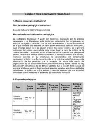 CAPITULO TRES: COMPONENTE PEDAGÓGICO
1. Modelo pedagógico institucional
Tipo de modelo pedagógico institucional
Escuela tradicional (Corriente conductista)
Marco de referencia del modelo pedagógico
La pedagogía tradicional: A partir del desarrollo alcanzado por la práctica
pedagógica y el liberalismo, esta tendencia pedagógica fue considerada un
enfoque pedagógico como tal. Una de sus características o aporte fundamental
es el que concede a la "escuela" un valor de ser reconocida como la "institución",
cuyo encargo social es el de educar a todas las capas sociales, es la primera
institución del estado nacionalista para poder llevar a cabo la política de la
orientación social. La escuela educa al hombre en los objetivos que persigue el
estado. Otro de sus méritos es el de considerar la asistencia masiva a la escuela,
mantener además en su enseñanza la característica del pensamiento
pedagógico anterior, y se fundamenta más en la práctica pedagógica que en la
elaboración de los principios que la sustenta. La forma más común de
organización de las actividades de estudios individuales y frontal, donde no hay
colaboración para el éxito de los demás. Sostiene que la función de la escuela es
preparar al alumno para el desempeño de papeles sociales, acorde con aptitudes
individuales, adaptándose a los valores y normas vigentes de una sociedad
dividida en clases mediante el desarrollo de una cultura individual.
2. Propuesta pedagógica
Área
Rango
grados
Estrategi
a de
enseñanz
a
Recursos
y medios
EE
Recursos
y medios
MEN
Estrategi
as de
evaluació
n
Idiomas
extranjero
s
De 10° a
11°
CUESTIO
NARIOS
DE
FALSO/V
ERDADE
RO
Idiomas
extranjero
s
De 10° a
11°
CUESTIO
NARIOS
DE
OPCIÓN
MÚLTIPL
E
 
