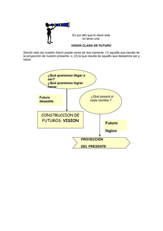 Es por ello que lo clave esta
en tener una:
VISION CLARA DE FUTURO
Siendo esto así nuestro futuro puede verse de dos maneras: (1) aquella que resulta de
la proyección de nuestro presente, o, (2) la que resulta de aquello que deseamos ser y
hacer.
¿Qué queremos llegar a
ser?
¿Qué queremos lograr
hacer
CONSTRUCCION DE
FUTUROS: VISION
¿Qué pasará si
nada cambia ?
Futuro
lógico
Futuro
deseable
PROYECCIÓN
DEL PRESENTE
 
