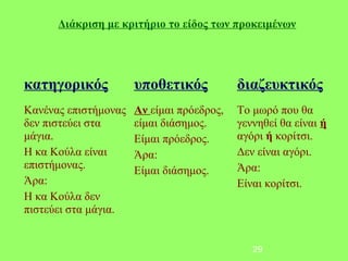 Διάκριση με κριτήριο το είδος των προκειμένων




κατηγορικός           υποθετικός           διαζευκτικός
Κανένας επιστήμονας   Αν είμαι πρόεδρος,   Το μωρό που θα
δεν πιστεύει στα      είμαι διάσημος.      γεννηθεί θα είναι ή
μάγια.                Είμαι πρόεδρος.      αγόρι ή κορίτσι.
Η κα Κούλα είναι      Άρα:                 Δεν είναι αγόρι.
επιστήμονας.          Είμαι διάσημος.      Άρα:
Άρα:                                       Είναι κορίτσι.
Η κα Κούλα δεν
πιστεύει στα μάγια.


                                              29
 