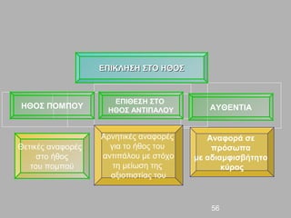 ΕΠΙΚΛΗΣΗ ΣΤΟ ΗΘΟΣ



                     ΕΠΙΘΕΣΗ ΣΤΟ
ΗΘΟΣ ΠΟΜΠΟΥ         ΗΘΟΣ ΑΝΤΙΠΑΛΟΥ         ΑΥΘΕΝΤΙΑ


                   Αρνητικές αναφορές      Αναφορά σε
Θετικές αναφορές     για το ήθος του        πρόσωπα
     στο ήθος      αντιπάλου με στόχο   με αδιαμφισβήτητο
   του πομπού         τη μείωση της            κύρος
                     αξιοπιστίας του



                                           56
 