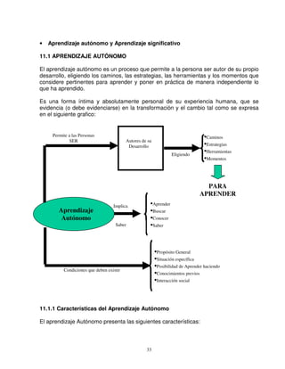 •   Aprendizaje autónomo y Aprendizaje significativo

11.1 APRENDIZAJE AUTÓNOMO

El aprendizaje autónomo es un proceso que permite a la persona ser autor de su propio
desarrollo, eligiendo los caminos, las estrategias, las herramientas y los momentos que
considere pertinentes para aprender y poner en práctica de manera independiente lo
que ha aprendido.

Es una forma íntima y absolutamente personal de su experiencia humana, que se
evidencia (o debe evidenciarse) en la transformación y el cambio tal como se expresa
en el siguiente grafico:


     Permite a las Personas                                                        •Caminos
              SER                         Autores de su
                                           Desarrollo                              •Estrategias
                                                                  Eligiendo
                                                                                   •Herramientas
                                                                                   •Momentos



                                                                                  PARA
                                                                                APRENDER
                                   Implica            •Aprender
        Aprendizaje                                   •Buscar
         Autónomo                                     •Conocer
                                    Saber             •Saber



                                                          •Propósito General
                                                          •Situación específica
                                                          •Posibilidad de Aprender haciendo
          Condiciones que deben existir
                                                          •Conocimientos previos
                                                          •Interacción social



11.1.1 Características del Aprendizaje Autónomo

El aprendizaje Autónomo presenta las siguientes características:



                                                    33
 