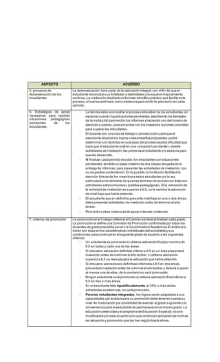 ASPECTO ACUERDO
5, procesos de
Autoevaluación de los
estudiantes
La Autoevaluación,hará parte de la valoración integral,con el fin de que el
estudiante reconozca sus fortalezas y debilidades y busque el mejoramiento
continuo.La institución diseñará un formato sencillo ypráctico que facilite este
proceso,el cual se archivará como evidencia para emitir la valoración en cada
periodo.
6, Estrategias de apoyo
necesarias para resolver
situaciones pedagógicas
pendientes de los
estudiantes
 La familia debe acompañar el proceso educativo de los estudiantes,en
especial cuando haysituaciones pendientes,atendiendo los llamados
de la institución para recibir los informes yhaciendo uso del horario de
atención a padres,para encontrar con los maestros acciones concretas
para superar las dificultades.
 El docente con una ruta de trabajo o proceso claro para que el
estudiante alcance los logros o desempeños propuestos,podrá
determinar con facilidad en qué paso del proceso está la dificultad que
hace que el estudiante esté en una «situación pendiente»;diseña
actividades de nivelación,las presenta al estudiante y lo asesora para
que las desarrolle.
 Al finalizar cada periodo escolar,los estudiantes con situaciones
pendientes,tendrán un plazo máximo de dos clases después de la
entrega de informes,para presentar las actividades de nivelación,con
su respectiva sustentación.En lo posible,la institución facilitará la
atención directa de los maestros a estos estudiantes ya la vez
estimulará el rendimiento de quienes terminan el periodo con éxito con
actividades extracurriculares (salidas pedagógicas).Si la valoración de
la actividad de nivelación es superior a 6.5, se le cambia la valoración
de nivel bajo que había obtenido.
 El estudiante que en definitiva presente nivel bajo en una o dos áreas,
debe presentar actividades de nivelación antes de terminar el año
lectivo.
 Remisión a otras instancias de apoyo internas o externas.
7, criterios de promoción La promoción en el Colegio Villemar el Carmen se dará al finalizar cada grado.
La promoción la define una Comisión de Promoción conformada por todos los
docentes de grado presidida por el o la Coordinadora Académica.El análisis lo
harán con base en las características individuales del estudiante y sus
condiciones para continuar en el siguiente grado de acuerdo a los siguientes
criterios:
 Un estudiante es promovido si obtiene valoración final por encima de
6.5 en todas y cada una de las áreas.
 Si obtuviera valoración definitiva inferior a 6.5 en un área presentará
nivelación antes de culminar el año lectivo; si obtiene valoración
superior a 6.5 se reemplazará la valoración que había obtenido.
 Si obtuviera valoraciones definitivas inferiores a 6.5 en dos áreas,
presentará nivelación antes de culminar el año lectivo y deberá superar
al menos una de ellas,de lo contrario no será promovido.
 Ningún estudiante será promovido si obtiene valoración final inferior a
6.5 en tres o más áreas.
 Sí un estudiante falta injustificadamente al 25% o más de las
actividades académicas,no será promovido.
 Para los estudiantes integrados, los logros serán adaptados a sus
capacidades yel análisis para su promoción debe tener en cuenta su
nivel de maduración yla posibilidad de avanzar al grado s iguiente o la
conveniencia para el estudiante de permanecer en el mismo grado.La
educación preescolar y el programa de Educación Especial,no son
modificados por este acuerdo sino que continúan aplicando las normas
de valuación y promoción que las han regido hasta ahora.
 