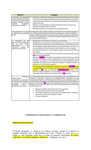 ASPECTO ACUERDO
8, Acciones para garantizar
que los directivos docentes y
docentes del establecimiento
educativo cumplan con los
procesos evaluativos
estipulados en el SIEEV
 Divulgación y aplicación de!Sistema Institucional de Evaluación,Promoción
de acciones que conlleven paulatinamente a!mejoramiento de la calidad de
te educación en la institución,con la participación activa de los estudiantes y
padres de familia.
 Revisión y ajuste del Sistema Institucional de Evaluación con base en la
evaluación y aportes de la comunidad.
 Monitoreo al registro de 1a evaluación y al diagnóstico fino.
9. Periodicidad de entrega
de informes a los padres de
familia
Se realizarán cuatro periodos académicos a saber:Dos en el primer semestre y
dos en el segundo semestre y de cada uno se entregará un informe al padre de
familia.En Aulas Exclusivas se manejarán tres periodos académicos,debido a la
condición de la población.Un informe final donde se registra la valoración final y
la promoción del estudiante.
10. Estructura de los
informes de los estudiantes,
para que sean claros,
comprensibles y den
información integral del
avance en la formación.
 Identificación de la institución, del grado y del estudiante.
 Identificación de cada área, de la asignatura (si es necesario) y el Campo
de Pensamiento o Dimensión,la valoración obtenida,el nivel de desempeño,
los indicadores de logro estipulados para el penado,diciendo si lo logró o no
y las actividades a desarrollar para superar aquellos que no ha logrado.
 Número de inasistencias en cada área/asignatura, a la jornada escolar y el
acumulado.
 Breve informe de su desempeño en la convivencia y de la percepción que se
ha tenido del apoyo familiar.
 Además al finalizar1
el año lectivo se entregará un informe final que contiene
valoración final para las áreas establecidas en el plan de Estudios, con la
respectiva connotación en la escala nacional y la caracterización final del
estudiante que permita a los docentes continuar el trabajo formativo y
académico en el año lectivo siguiente.
 En el grado noveno el boletín final contiene una orientación vocacional para
la especialización en la media y en el grado undécimo para su formación
superior. En los casos de integración, se requiere que aparezca en el
boletín los logros adaptados y se especifique cuáles no. Los informes de
aulas exclusivas contendrán la escala SI, NO, EP (en proceso)
11 Instancias,
procedimientos y
mecanismos de atención y
resolución de reclamaciones
de padres de familia y
estudiantes sobre la
evaluación y la promoción
Los estudiantes tienen derecho a conocer oportunamente la evaluación de sus
trabajos, la valoración obtenida y la retroalimentación necesaria; una vez
conocida tiene derecho a solicitar respetuosamente a sus educadores,la revisión
de la valoración asignada a sus trabajos,tareas,evaluaciones o nota definitiva, si
ésta no corresponde a los parámetros expresados por el educador, al asignar el
trabajo o si se hubiese cometido un error.El conducto regular para tramitar estas
reclamaciones es:
1. Solicitud al profesor dentro de los tres días siguientes.
2. Director de grupo quien obrará como mediador.
3. Coordinador Académico quien media para luego ratificar o rectificar la
valoración con base en los análisis hechos.
4. Consejo Académico.
COMPONENTE PEDAGOGICO Y CURRICULAR
MODELO PEDAGOGICO
El modelo pedagógico se adopta en un currículo educativo, después de contestar las
preguntas propuestas para la implementación por ciclos. Teniendo en cuenta que en el
colegio se viene trabajando desde hace un tiempo la propuesta metodológica de trabajo
colaborativo con modelo pedagógico significativo, continuamos con estos.
 