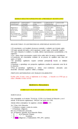 MODELO DIDACTICO OPERATIVO DEL APRENDIZAJE SIGNIFICATIVO
EXPERIENCIAS
VIVENCIALES
REFLEXION Y
ANALISIS
DOCUMENTA-
CION
AMPLIACION E
INTEGRACION
APLICACIÓN
Diagnóstico y
explicaciones
previas de los
alumnos.
Pre-conceptos que
sobre el tema tengan
los alumnos.
Especificar
conceptos y
procedimientos para
buscarsoluciones al
fenómeno
estudiado.
Preguntas,
dinámicas.
Acceso a
información
acumulada.
Lecturas, casetes,
videos,documentos.
Comparación y
construcción de
definiciones y
explicaciones
Integración del tema
con otros afines.
Historia del
conocimiento sobre
el mismo tema.
Otros enfoques.
Profundización en el
conocimiento.
Llevar a la vida
práctica el
conocimiento.
Realización de
proyectos de
investigación.
Proposición de
trabajos productivos
nuevas experiencias
IDEAS RECTORAS EN LOS PROCESOS DE APRENDIZAJE SIGNIFICATIVO
1-El conocimiento es el resultado de proceso construido y realizado por el propio sujeto.
3-El sujeto aprende del medio y de la experiencia escolar, según su desarrollo cognitivo.
4-El sujeto interpreta la realidad y la asimila, elabora representaciones acomodándolas a las
exigencias.
5-Los sujetos tienen preconceptos a partir de los cuales inicia los nuevos conocimientos.
6-Construcción del conocimiento resultado de un proceso de equilibrio entre ideas del
sujeto y el medio.
7-El aprendizaje significativo requiere actividad participativa, basada en múltiples
relaciones.
8-Enseñanza y aprendizaje con perspectiva significativa conciben la autonomía como fin de
la educación.
9-Para un aprendizaje significativo se deben crear condiciones adecuadas para
desarrollar estructuras cognitivas sólidas y complejas.
PROPUESTA METODOLÓGICA DE TRABAJO COLABORATIVO
Escribir sobre el tema, como se implementa en el colegio… o buscarlo en el PEI que ya
existe ( Marielita lo tiene en CD)
PROPUESTA PEDAGOGICA
CURRICULO Y PLAN DE ESTUDIOS A PARTIR DEL PEI
MARCO LEGAL
Está contemplado en el artículo 79 de la ley 115/94 o Ley General de Educación y en el
artículo 38 del decreto reglamentario 1860 del 3 de Agosto de 1.994.
Además deben contemplarse los siguientes artículos de la ley 115:
Art. 5 Fines de la Educación.
“ 13 Objetivos comunes a todos los niveles.
“ 14 Enseñanza obligatoria.
Del 16 al 19 Educación preescolar.
Art. 20 Objetivos generales de la Educación Básica.
“ 21 “ de la Educación Primaria.
“ 22 “ “ “ Secundaria.
“ 23 Areas obligatorias y Fundamentales 80%, 20% optativas.
 