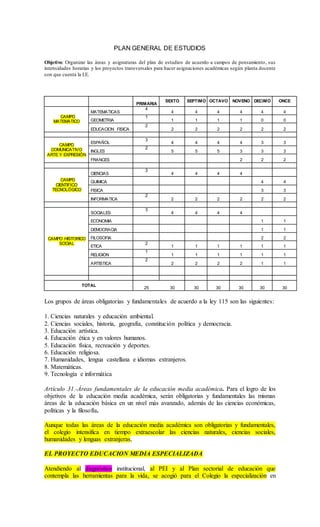 PLAN GENERAL DE ESTUDIOS
Objetivo: Organizar las áreas y asignaturas del plan de estudios de acuerdo a campos de pensamiento, sus
intensidades horarias y los proyectos transversales para hacer asignaciones académicas según planta docente
con que cuenta la I.E.
PRIMARIA
SEXTO SEPTIMO OCTAVO NOVENO DECIMO ONCE
CAMPO
MATEMATICO
MATEMATICAS
4
4 4 4 4 4 4
GEOMETRIA
1
1 1 1 1 0 0
EDUCACION FISICA
2
2 2 2 2 2 2
CAMPO
COMUNICATIVO
ARTE Y EXPRESIÓN
ESPAÑOL
3
4 4 4 4 3 3
INGLES
2
5 5 5 3 3 3
FRANCES 2 2 2
CAMPO
CIENTIFICO
TECNOLÓGICO
CIENCIAS
3
4 4 4 4
QUIMICA 4 4
FISICA 3 3
INFORMATICA
2
2 2 2 2 2 2
CAMPO HISTORICO
SOCIAL
SOCIALES
3
4 4 4 4
ECONOMIA 1 1
DEMOCRACIA 1 1
FILOSOFIA 2 2
ETICA
2
1 1 1 1 1 1
RELIGION
1
1 1 1 1 1 1
ARTISTICA
2
2 2 2 2 1 1
TOTAL
25 30 30 30 30 30 30
Los grupos de áreas obligatorias y fundamentales de acuerdo a la ley 115 son las siguientes:
1. Ciencias naturales y educación ambiental.
2. Ciencias sociales, historia, geografía, constitución política y democracia.
3. Educación artística.
4. Educación ética y en valores humanos.
5. Educación física, recreación y deportes.
6. Educación religiosa.
7. Humanidades, lengua castellana e idiomas extranjeros.
8. Matemáticas.
9. Tecnología e informática
Artículo 31.-Áreas fundamentales de la educación media académica. Para el logro de los
objetivos de la educación media académica, serán obligatorias y fundamentales las mismas
áreas de la educación básica en un nivel más avanzado, además de las ciencias económicas,
políticas y la filosofía.
Aunque todas las áreas de la educación media académica son obligatorias y fundamentales,
el colegio intensifica en tiempo extraescolar las ciencias naturales, ciencias sociales,
humanidades y lenguas extranjeras,
EL PROYECTO EDUCACION MEDIA ESPECIALIZADA
Atendiendo al diagnóstico institucional, al PEI y al Plan sectorial de educación que
contempla las herramientas para la vida, se acogió para el Colegio la especialización en
 