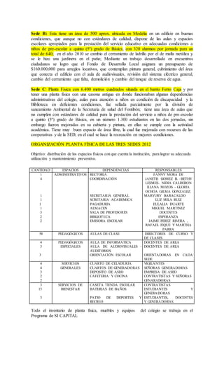 Sede B: Esta tiene un área de 500 aprox. ubicada en Modelia en un edificio en buenas
condiciones, que aunque no con estándares de calidad, dispone de las aulas y espacios
escolares apropiados para la prestación del servicio educativo en adecuadas condiciones a
niños de pre-escolar a quinto (5º) grado de Básica, con 320 alumnos por jornada para un
total de 640; en el año 2010 se cambio el cerramiento de ladrillo por el de malla metálica y
se le hizo una jardinera en el patio; Mediante un trabajo desarrollado en encuentros
ciudadanos se logro que el Fondo de Desarrollo Local asignara un presupuesto de
$160.000,000 para arreglos locativos, que contemplan pintura general, cubrimiento del área
que conecta el edificio con el aula de audiovisuales, revisión del sistema eléctrico general,
cambio del cerramiento que falta, demolición y cambio del tanque de reserva de agua.
Sede C: Planta Física con 6.400 metros cuadrados situada en el barrio Ferro Caja y por
tener una planta física con una casona antigua en donde funcionaban algunas dependencias
administrativas del colegio, aulas para atención a niños en condición de discapacidad y la
Biblioteca en deficientes condiciones, fue sellada parcialmente por la división de
saneamiento Ambiental de la Secretaria de salud del Fontibón; tiene una área de aulas que
no cumplen con estándares de calidad para la prestación del servicio a niños de pre-escolar
a quinto (5º) grado de Básica, en un número 1.300 estudiantes en las dos jornadas, sin
embargo fueron mejoradas en su cubierta y pintura, en ellas se cumple con la actividad
académica. Tiene muy buen espacio de área libre, la cual fue mejorada con recursos de las
cooperativas y de la SED, en el cual se hace la recreación en mejores condiciones.
ORGANIZACIÓN PLANTA FÍSICA DE LAS TRES SEDES 2012
Objetivo: distribución de los espacios físicos con que cuenta la institución, para lograr su adecuada
utilización y mantenimiento preventivo.
CANTIDAD ESPACIOS DEPENDENCIAS RESPONSABLES
1
4
1
1
1
1
3
2
2
ADMINISTRATIVOS RECTORIA
COORDINACIÓN
SECRETARIA GENERAL
SCRETARIA ACADEMICA
PAGADURIA
ALMACEN
SALA DE PROFESORES
BIBLIOTECA
EMISORA ESCOLAR
FANNY MORA DE
JANETH GOMEZ B. –BETHY
LESMES- NIDIA CALDERON
ILIANA MOZOS – GLORIA
OCHOA GILMA GONZALEZ.
MARYURY BARACALDO
LUZ MILA RUIZ
EULALIA DUARTE
MIGUEL MARTINEZ
DOCENTES
ESPERANZA
JAIME PEREZ RIVERA ,
RAFAEL FIQUE Y MARTHA
PARRA
58 PEDAGÓGICOS AULAS DE CLASE DIRECTORES DE CURSO Y
DE CLASES
4
3
3
PEDAGÓGICOS
ESPECIALES
AULA DE INFORMATICA
AULA DE AUDIOVISUALES -
AUDITORIOS
ORIENTACIÓN ESCOLAR
DOCENTES DE AREA
DOCENTES DE AREA
ORIENTADORAS EN CADA
SEDE
4
4
3
2
2
SERVICIOS
GENERALES
CUARTO DE CELADURIA
CUARTOS DE GENERADORAS
DEPOSITO DE ASEO
CAFETERIA Y COCINA
VIGILANTES
SEÑORAS GENERADORAS
EMPRESA DE ASEO
CONTRATISTAS Y SEÑORAS
GENARADORAS
3
15
3
SERVICIOS DE
BIENESTAR
CASETA TIENDA ESCOLAR
BATERIAS DE BAÑOS
PATIO DE DEPORTES Y
RECREO
CONTRATISTAS
ESTUDIANTES Y
GENERADORAS
ESTUDIANTES, DOCENTES
Y GENERADORAS
Todo el inventario de planta física, muebles y equipos del colegio se trabaja en el
Programa de SI CAPITAL
 