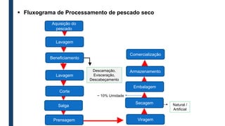 Aquisição do
pescado
Lavagem
Beneficiamento
Descamação,
Evisceração,
Descabeçamento
Lavagem
Corte
Salga
Prensagem Viragem
Secagem Natural /
Artificial
Armazenamento
Comercialização
 Fluxograma de Processamento de pescado seco
Embalagem
~ 10% Umidade
 