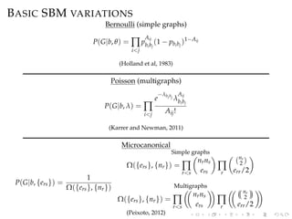 BASIC SBM VARIATIONS
Bernoulli (simple graphs)
P(G|b, θ) = ∏
i<j
p
Aij
bibj
(1 − pbibj
)1−Aij
(Holland et al, 1983)
Poisso...