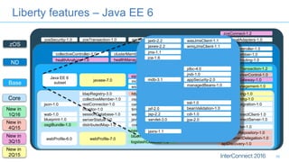 Liberty features – Java EE 6
zOS
ND
Core
Base
New in
1Q16
New in
4Q15
New in
2Q15
New in
3Q15
zosConnect-1.2
zosLocalAdapters-1.0zosSecurity-1.0 zosTransaction-1.0 zosWlm-1.0
scalingController-1.0
scalingMember-1.0
dynamicRouting-1.0
collectiveController-1.0 clusterMember-1.0
healthManager-1.0healthAnalyzer-1.0
Java EE 6
subset
couchdb-1.0
mongodb-2.0
wsSecurity-1.1
javaee-7.0
batchManagement-1.0
rtcomm-1.0 rtcommGateway-1.0
sipServlet-1.0 wsSecuritySaml-1.0 mediaServerControl-1.0
wsAtomicTransaction-1.2
webProfile-6.0
distributedMap-1.0
openid-2.0
openidConnectServer-1.0
openidConnectClient-1.0
osgiAppIntegration-1.0
spnego-1.0
collectiveMember-1.0
restConnector-1.0
sessionDatabase-1.0
ldapRegistry-3.0
webCache-1.0
javaMail-1.5
osgiConsole-1.0
json-1.0
timedOperations-1.0monitor-1.0
oauth-2.0
serverStatus-1.0
wab-1.0
blueprint-1.0
webProfile-7.0
eventLogging-1.0
requestTiming-1.0
adminCenter-1.0
concurrent-1.0
bells-1.0
samlWeb-2.0
httpWhiteboard-1.0
federatedRepository-1.0
constrainedDelegation-1.0
osgiBundle-1.0
passwordUtilities-1.0
bluemixUtility-1.0
apiDiscovery-1.0logstashCollector-1.0
servlet-3.0
jsp-2.2
jsf-2.0
jdbc-4.0
jndi-1.0
appSecurity-2.0
managedBeans-1.0
ssl-1.0
beanValidation-1.0
cdi-1.0
jpa-2.0
jaxrs-1.1
jca-1.6
jms-1.1
jaxws-2.2
jaxb-2.2
wmqJmsClient-1.1
wasJmsClient-1.1
mdb-3.1
38
 