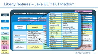 Liberty features – Java EE 7 Full Platform
zOS
ND
Core
Base
New in
1Q16
New in
4Q15
New in
2Q15
New in
3Q15
zosConnect-1.2
zosLocalAdapters-1.0zosSecurity-1.0 zosTransaction-1.0 zosWlm-1.0
scalingController-1.0
scalingMember-1.0
dynamicRouting-1.0
collectiveController-1.0 clusterMember-1.0
healthManager-1.0healthAnalyzer-1.0
Java EE 6
subset
couchdb-1.0
mongodb-2.0
wsSecurity-1.1
javaee-7.0
batchManagement-1.0
rtcomm-1.0 rtcommGateway-1.0
sipServlet-1.0 wsSecuritySaml-1.0 mediaServerControl-1.0
wsAtomicTransaction-1.2
webProfile-6.0
distributedMap-1.0
openid-2.0
openidConnectServer-1.0
openidConnectClient-1.0
osgiAppIntegration-1.0
spnego-1.0
collectiveMember-1.0
restConnector-1.0
sessionDatabase-1.0
ldapRegistry-3.0
webCache-1.0
javaMail-1.5
osgiConsole-1.0
json-1.0
timedOperations-1.0monitor-1.0
oauth-2.0
serverStatus-1.0
wab-1.0
blueprint-1.0
webProfile-7.0
eventLogging-1.0
requestTiming-1.0
adminCenter-1.0
concurrent-1.0
bells-1.0
samlWeb-2.0
httpWhiteboard-1.0
federatedRepository-1.0
constrainedDelegation-1.0
osgiBundle-1.0
passwordUtilities-1.0
bluemixUtility-1.0
apiDiscovery-1.0logstashCollector-1.0
servlet-3.1
jsp-2.3
jsf-2.2
ejbLite-3.2
jdbc-4.1
jndi-1.0
appSecurity-2.0
managedBeans-1.0
ssl-1.0
beanValidation-1.1
cdi-1.2
jpa-2.1
el-3.0
websocket-1.1
websocket-1.0
jsonp-1.0
jaxrs-2.0 jaxrsClient-2.0
concurrent-1.0
appClientSupport-1.0
ejbPersistentTimer-1.0
ejbHome-3.2
ejbRemote-3.2
ejb-3.2
mdb-3.2
j2eeManagement-1.1
jacc-1.5
jaspic-1.1
jca-1.7
jms-2.0
wmqJmsClient-2.0
wasJmsClient-2.0
jaxws-2.2
jaxb-2.2
batch-1.0 javaMail-1.5
39
 
