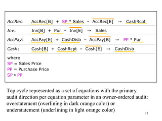 Top cycle represented as a set of equations with the primary
audit direction per equation parameter in an owner-ordered audit:
overstatement (overlining in dark orange color) or
understatement (underlining in light orange color)             11
 