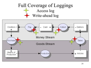 Full Coverage of Loggings
       Access log
      Write-ahead log




                            24
 