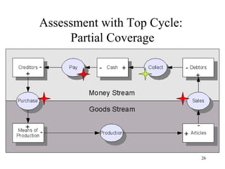 Assessment with Top Cycle:
     Partial Coverage




                             26
 
