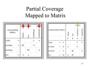 Partial Coverage
Mapped to Matrix




                   27
 