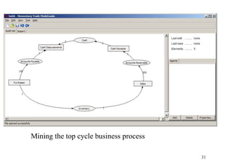 Mining the top cycle business process

                                        31
 