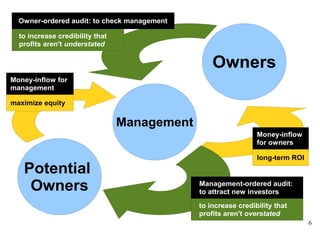 Owner-ordered audit: to check management

  to increase credibility that
  profits aren't understated


                                                  Owners
Money-inflow for
management

maximize equity


                                 Management
                                                                Money-inflow
                                                                for owners

                                                                long-term ROI
   Potential
    Owners                                    Management-ordered audit:
                                              to attract new investors
                                              to increase credibility that
                                              profits aren't overstated
                                                                                6
 