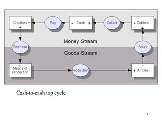 Cash-to-cash top cycle


                         8
 